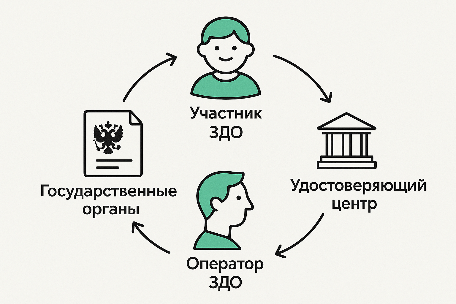 Что такое ЭДО