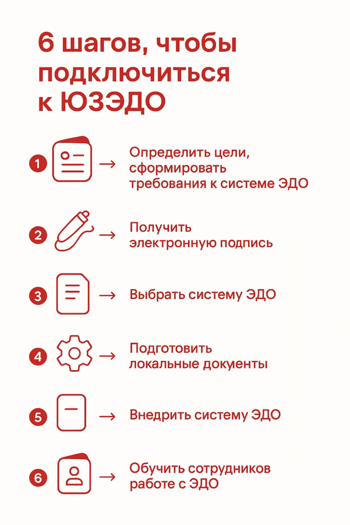 Шаги подключения к ЮЗЭДО