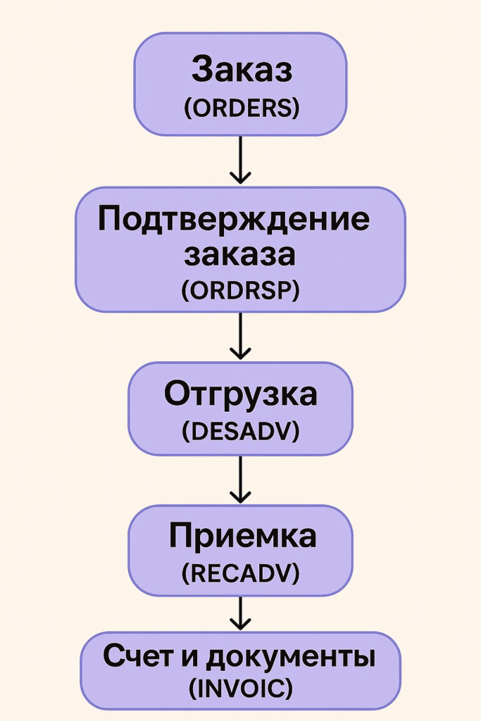 Цепочка сообщений EDI
