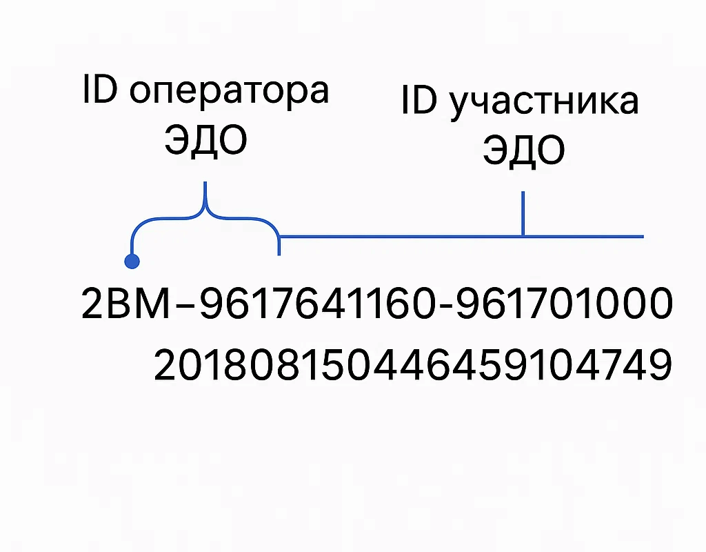 Идентификатор ЭДО