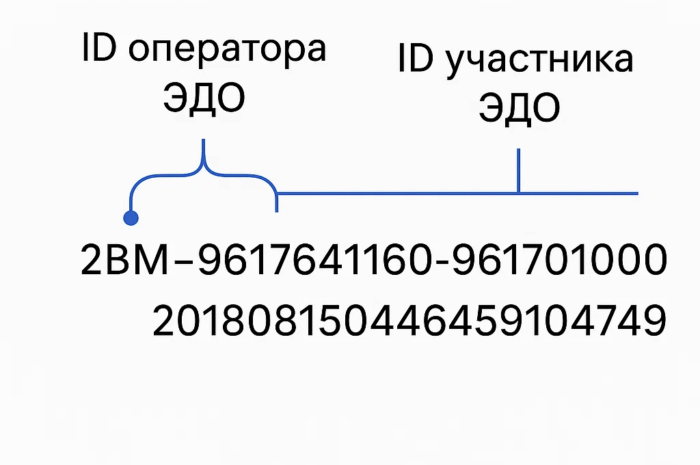 Идентификатор ЭДО: всё, что необходимо знать