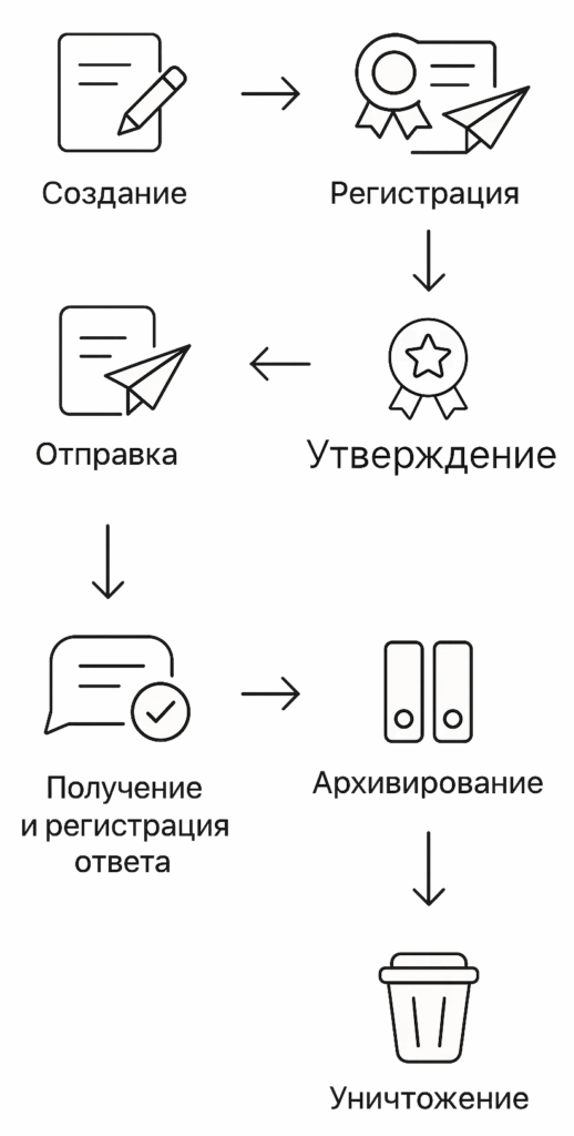 Организация электронного документооборота в компании: пошаговое руководство