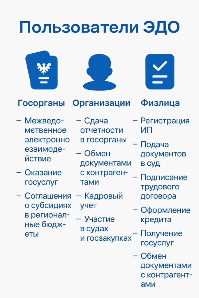 Пользователи ЭДО
