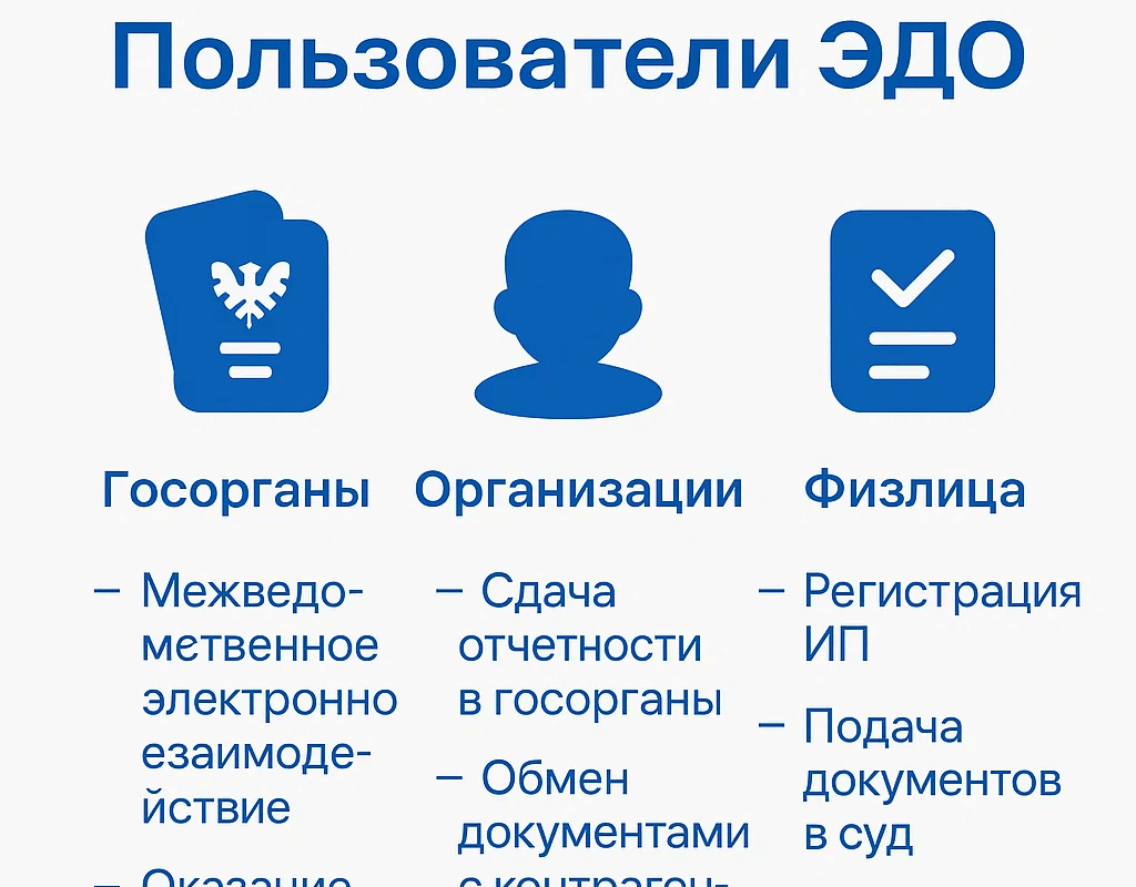 Пользователи электронного документооборота (ЭДО)